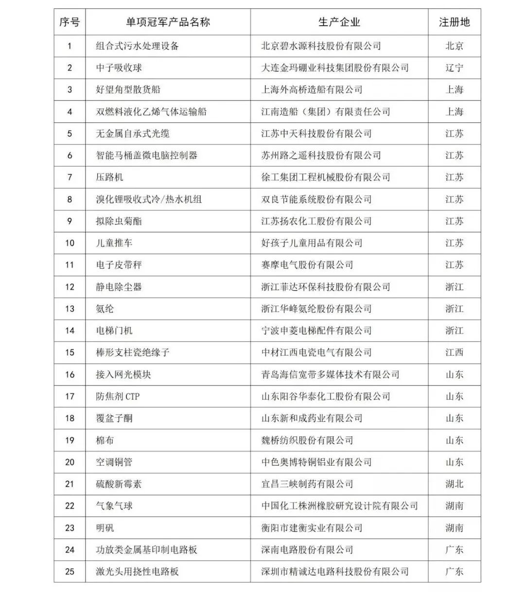 中国507家制造业隐形冠军！(全名单)