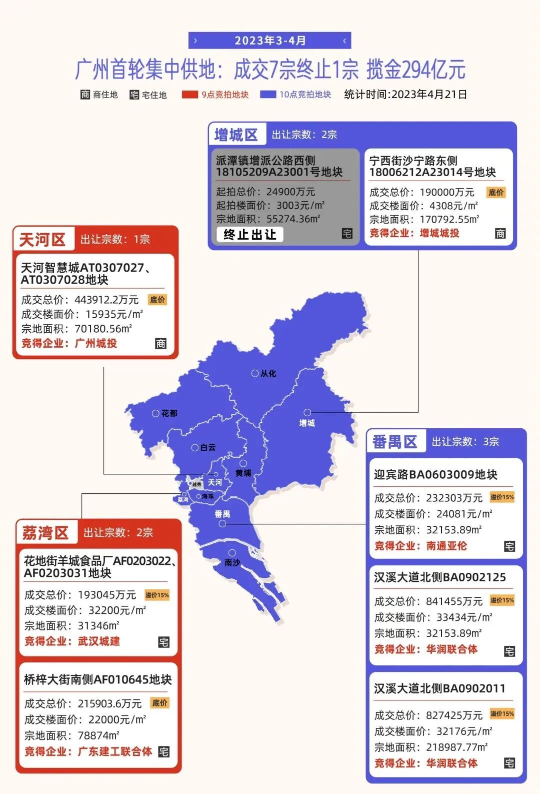 终止1宗4宗摇号！广州*轮集中土拍卖7宗地揽金294亿
