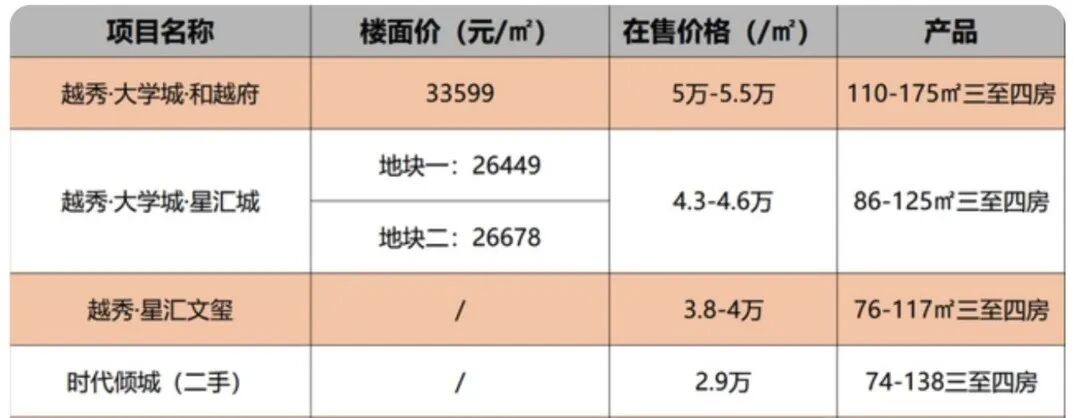 番禺万博板块，越秀大学星汇城会涨价吗？