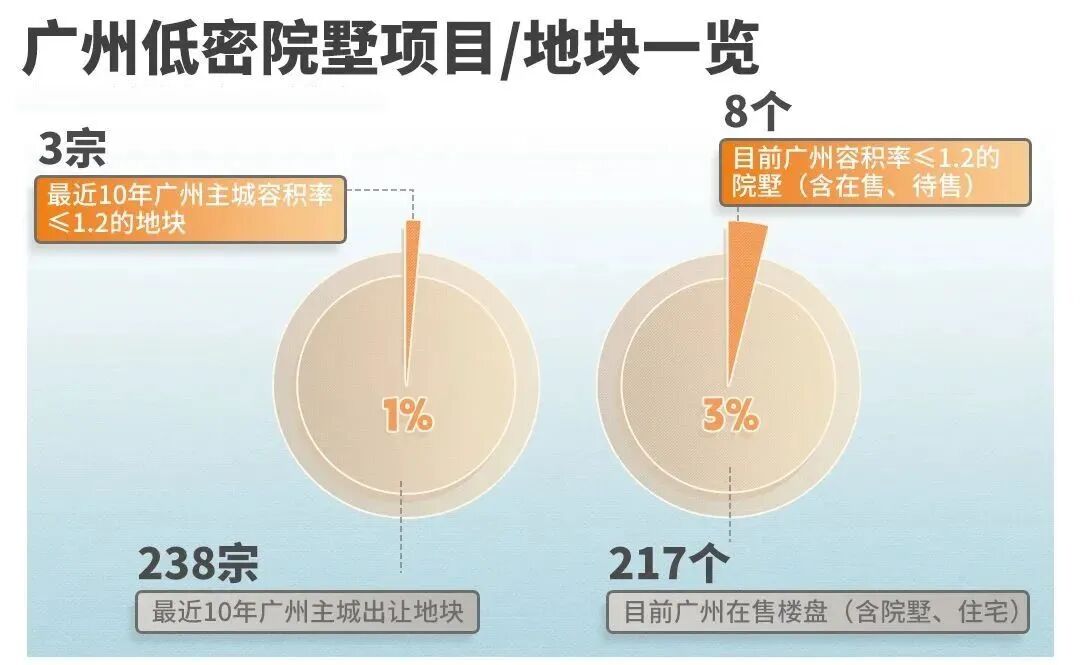 广州*区在售别墅楼盘有哪些？值不值得买？