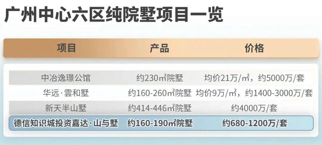 广州*区在售别墅楼盘有哪些？值不值得买？