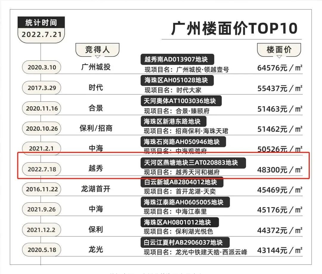 越秀天河和樾府吹风10万+，预计年底入市！
