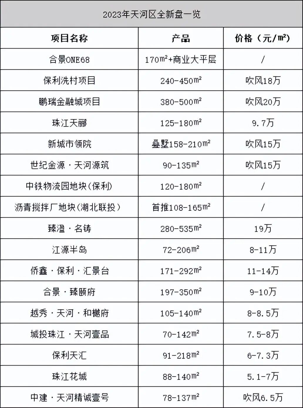 天河新盘在售户型情况，哪些符合预算？