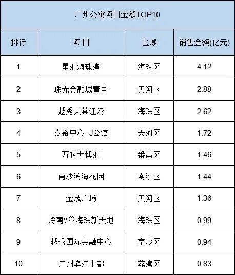 广州在售公寓楼盘，哪些*？