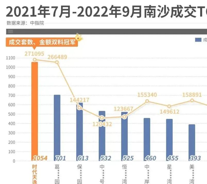 时代天逸怎么样？4号线地铁口、南沙销冠，能买吗？