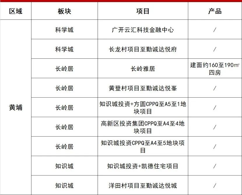 2023年买房地图！广州东部即将面市的新盘，该怎么样买？