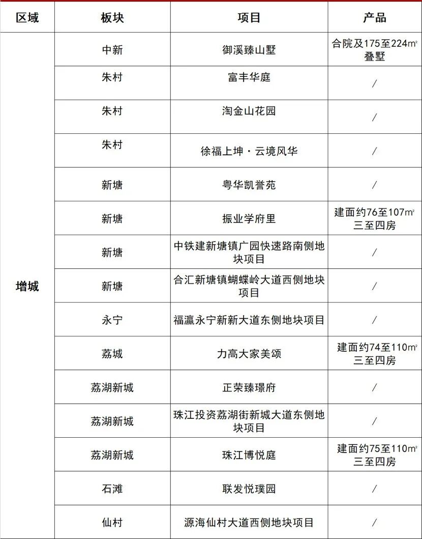 2023年买房地图！广州东部即将面市的新盘，该怎么样买？