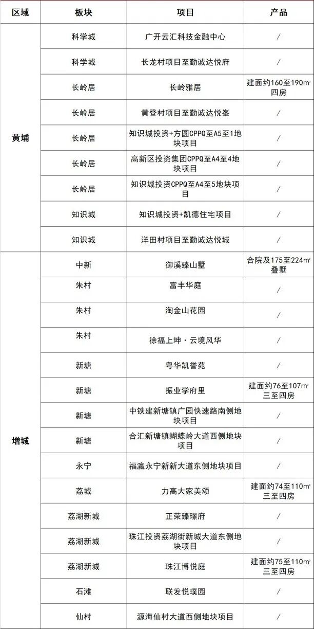 2023年买房地图！广州东部即将面市的新盘，该怎么样买？