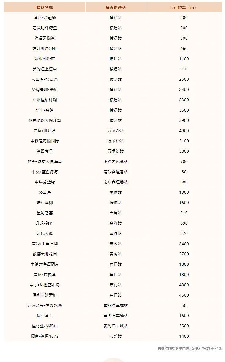 南沙在售32个楼盘，哪个楼盘离地铁口*近？