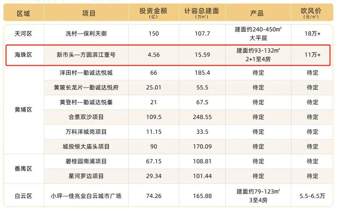 打响2023年楼市*枪！海珠旧改定调了……