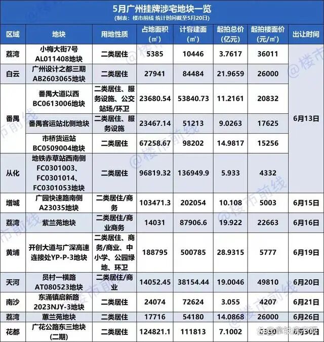 1000万在广州买房，*四区有哪些楼盘选择？
