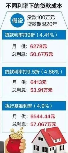 楼市调控政策“松绑”城市增多，广州*套房贷利率低*4.6%!