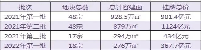 2022年广州*批土地拍卖强势来袭！