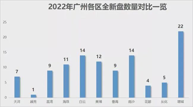 2022年广州*批土地拍卖强势来袭！