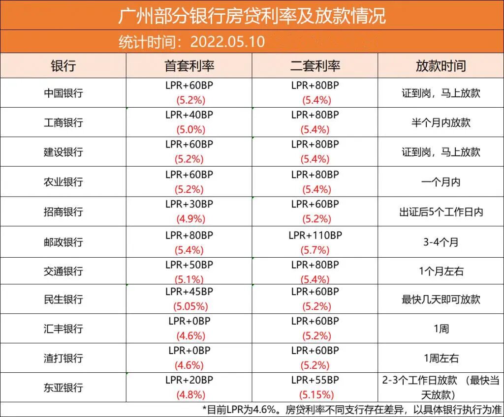 广州四大行房贷利率*低4.8%？