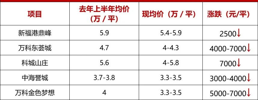 富颐猛涨6500/平，东荟城暴跌7000/平！黄埔一二手反转？