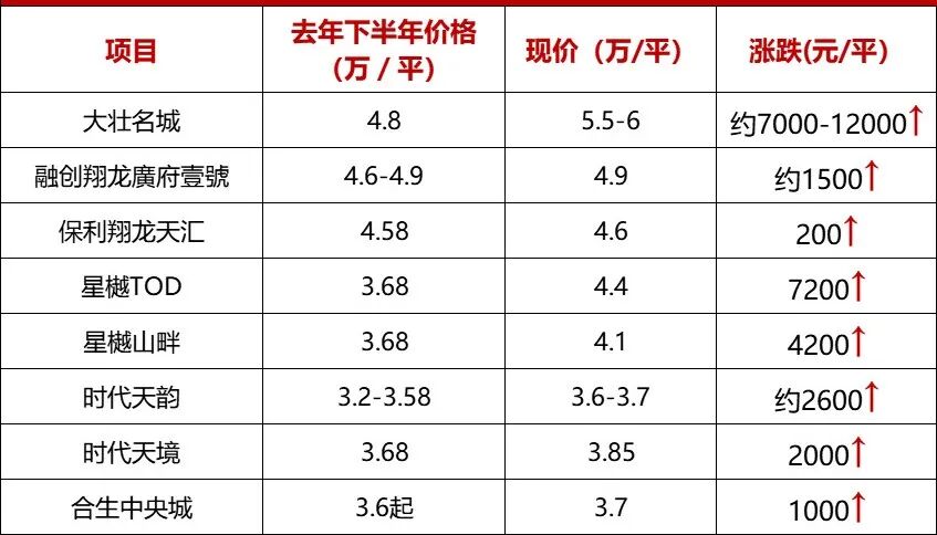 富颐猛涨6500/平，东荟城暴跌7000/平！黄埔一二手反转？