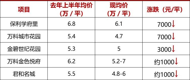 富颐猛涨6500/平，东荟城暴跌7000/平！黄埔一二手反转？