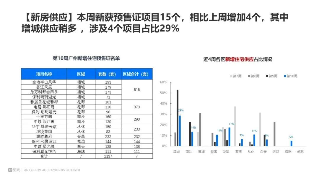 番禺新世界耀胜尊府成供货大佬！上周携232套房源入市