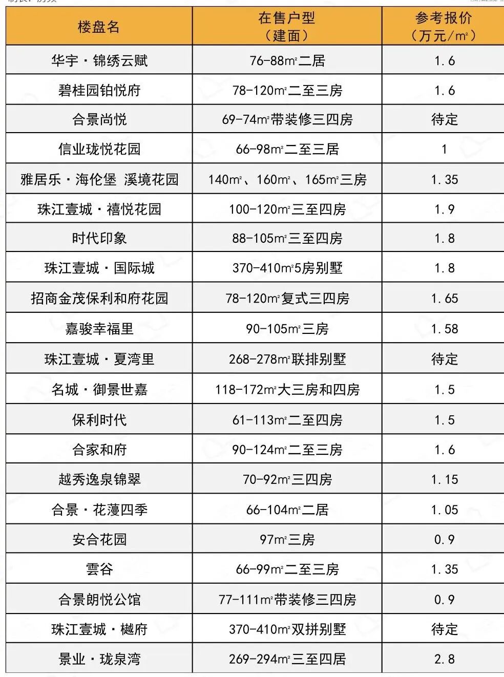 金九看房攻略！400多个新盘报价全在这了！