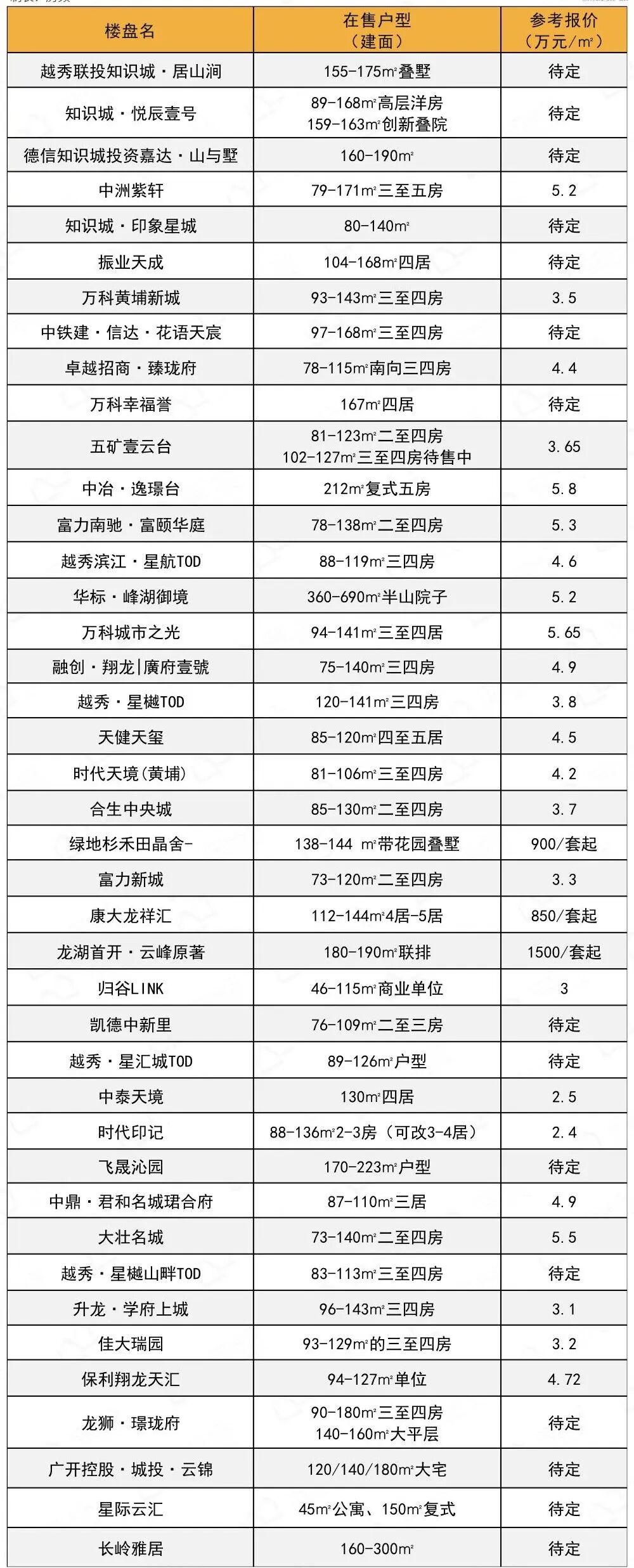金九看房攻略！400多个新盘报价全在这了！