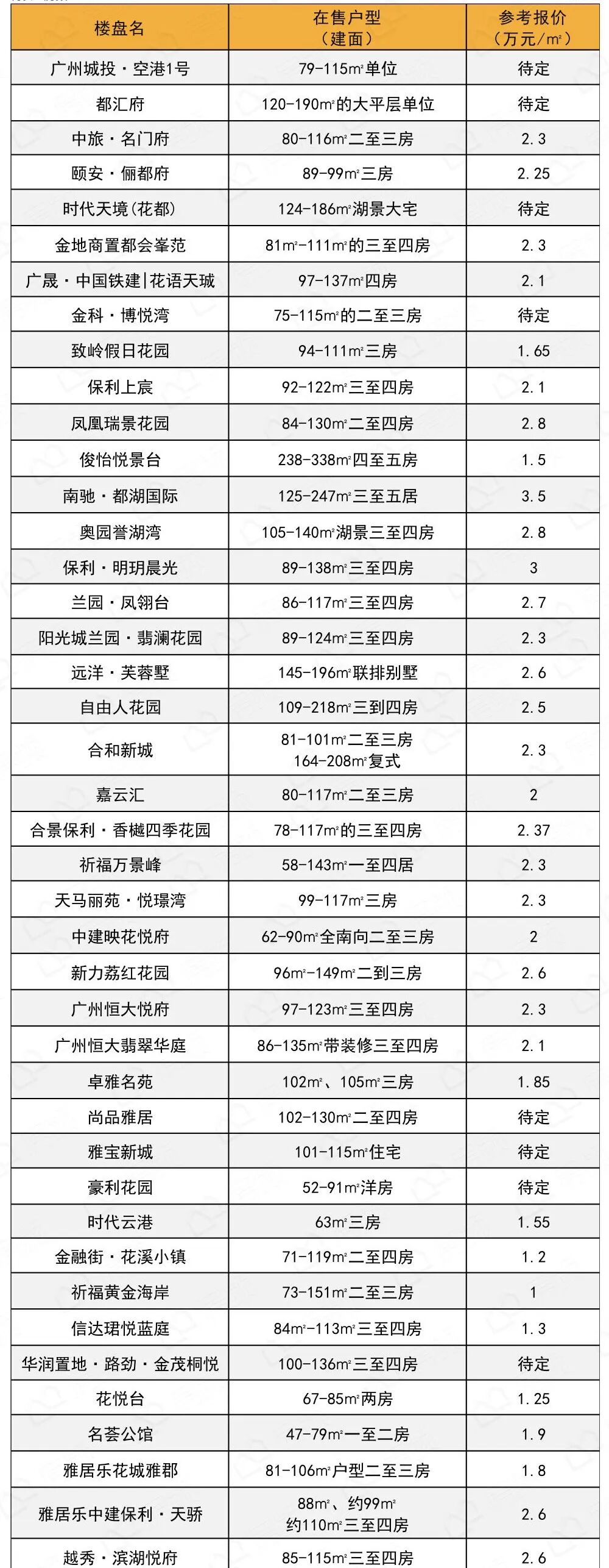 金九看房攻略！400多个新盘报价全在这了！