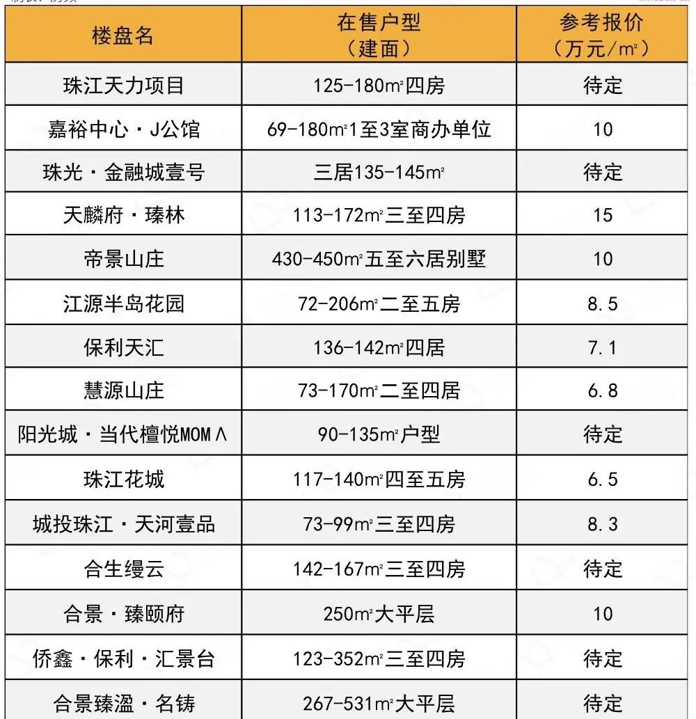 金九看房攻略！400多个新盘报价全在这了！