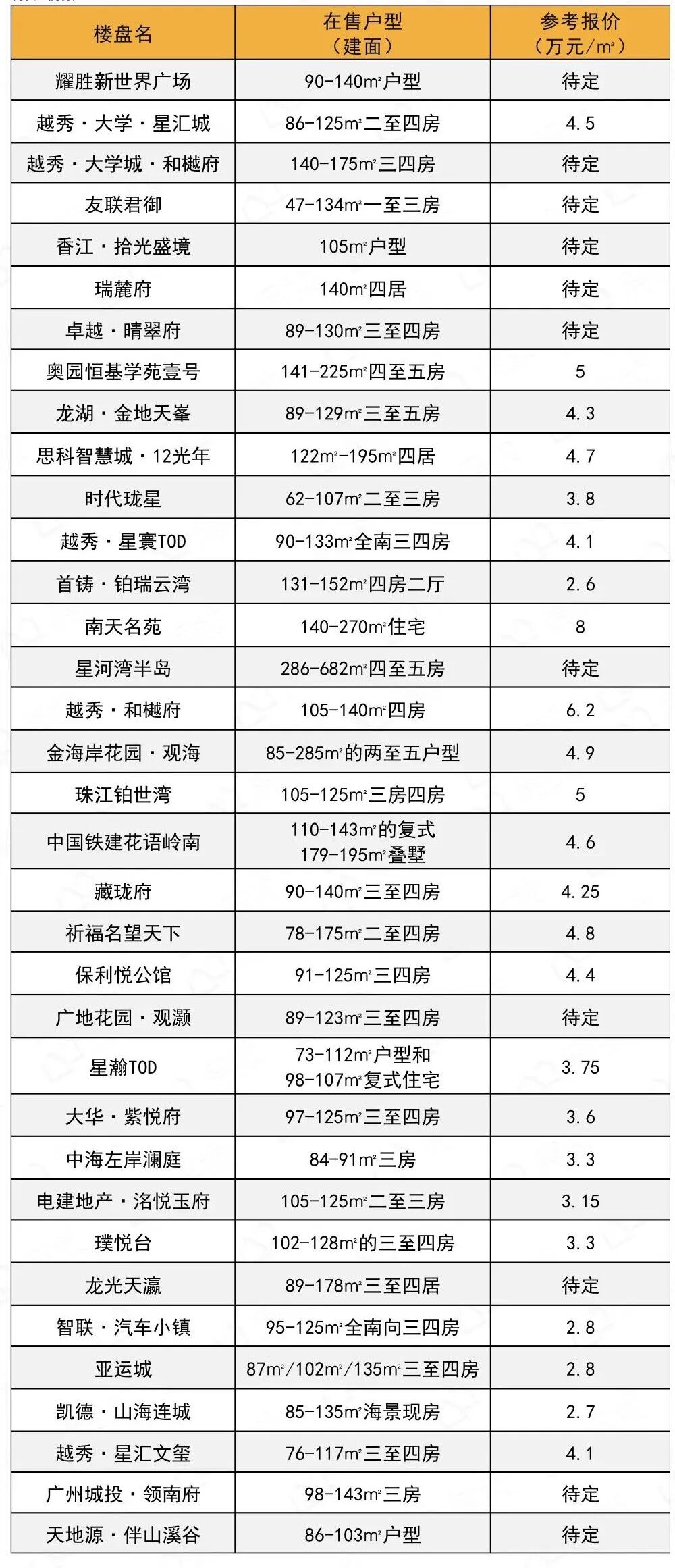 金九看房攻略！400多个新盘报价全在这了！