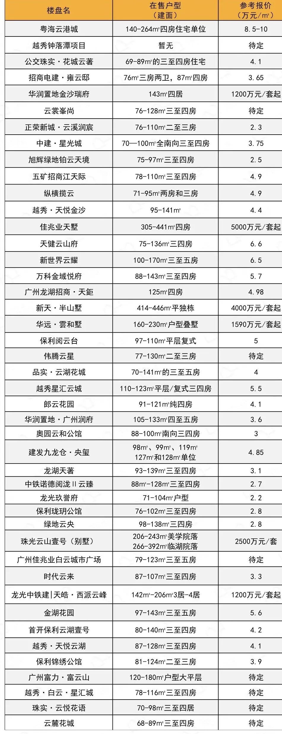 金九看房攻略！400多个新盘报价全在这了！
