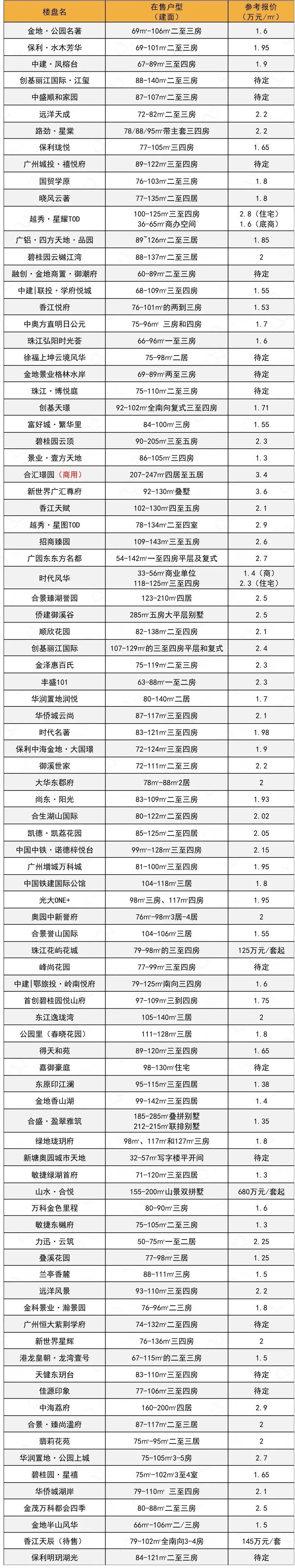 金九看房攻略！400多个新盘报价全在这了！