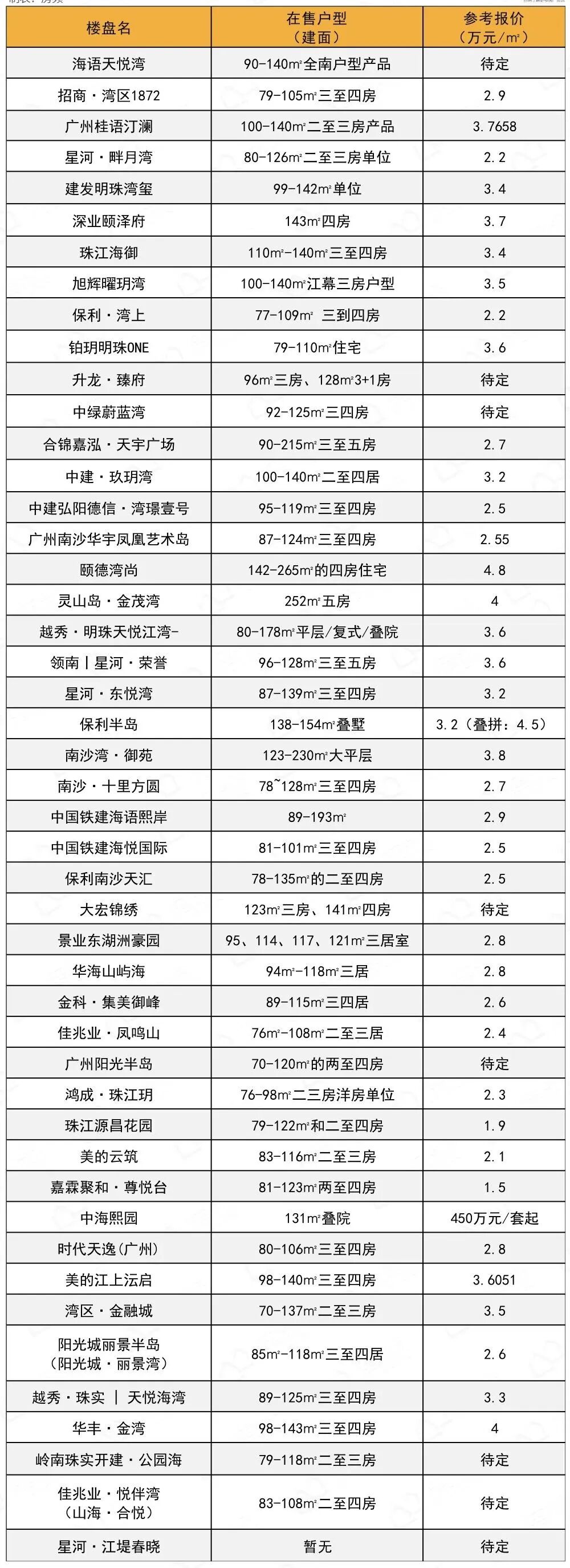 金九看房攻略！400多个新盘报价全在这了！