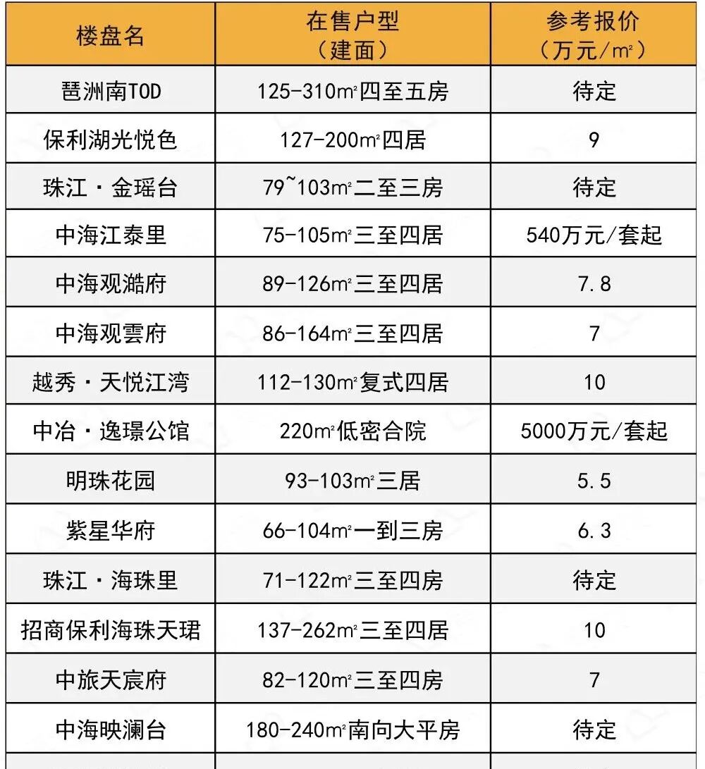 金九看房攻略！400多个新盘报价全在这了！
