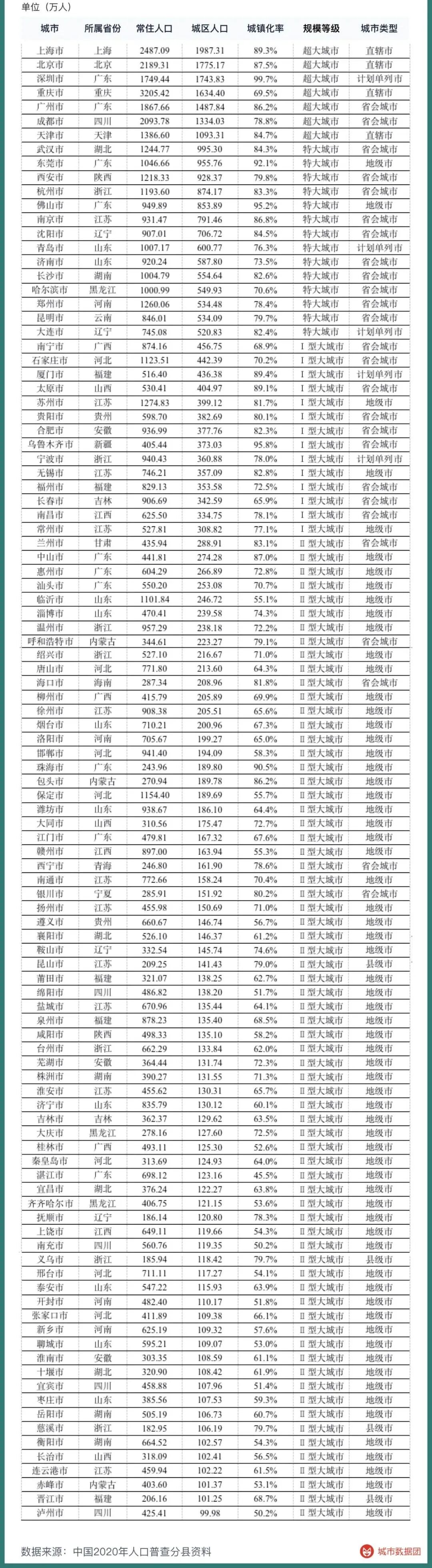 官宣！大湾区有2个超大城市2个特大城市！