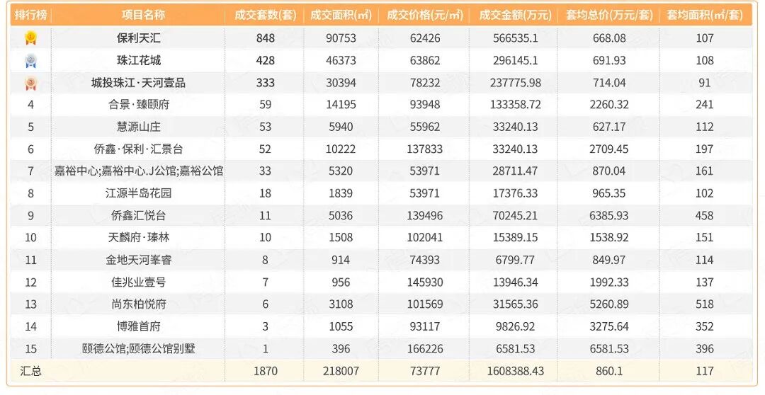 2022年哪些新盘卖得好？内部数据曝光