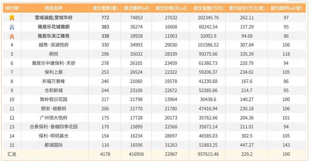 2022年哪些新盘卖得好？内部数据曝光