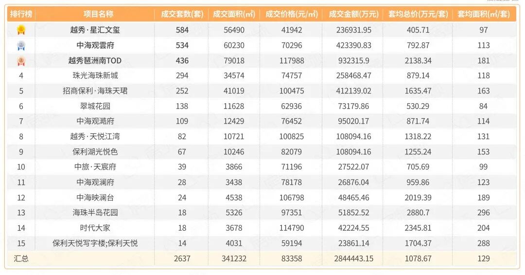 2022年哪些新盘卖得好？内部数据曝光
