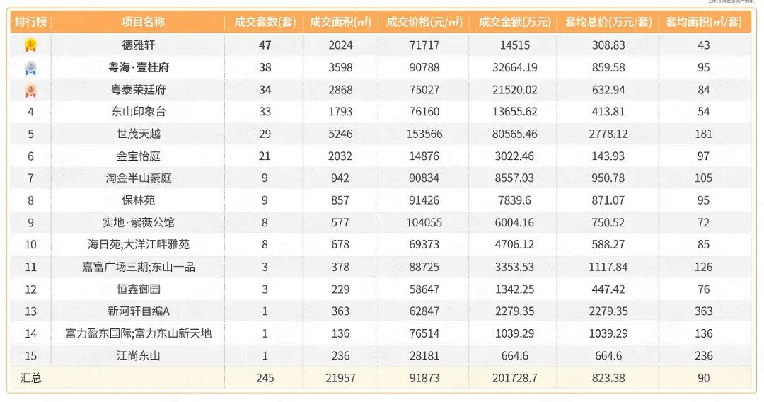 2022年哪些新盘卖得好？内部数据曝光