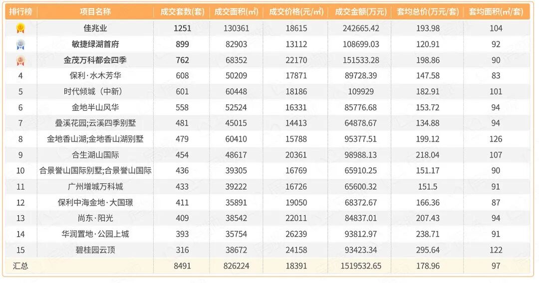 2022年哪些新盘卖得好？内部数据曝光