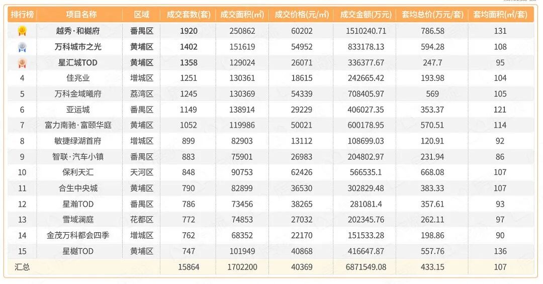 2022年哪些新盘卖得好？内部数据曝光