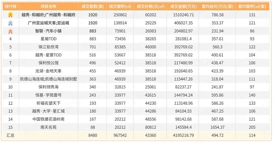 2022年哪些新盘卖得好？内部数据曝光