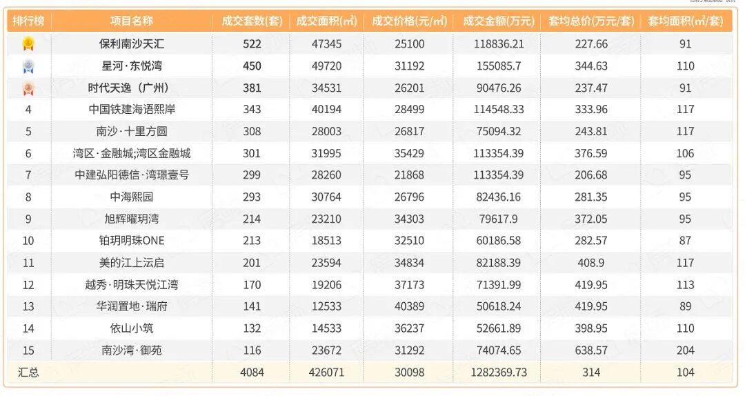 2022年哪些新盘卖得好？内部数据曝光