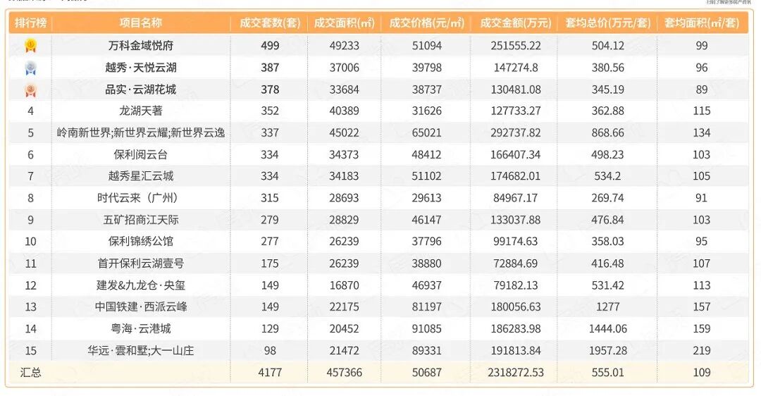 2022年哪些新盘卖得好？内部数据曝光