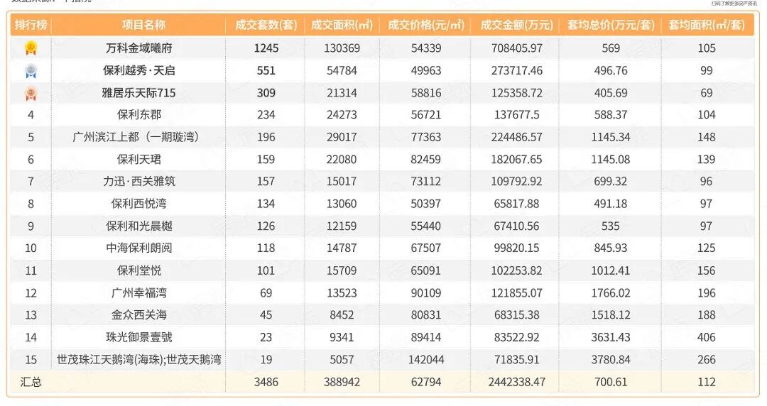 2022年哪些新盘卖得好？内部数据曝光