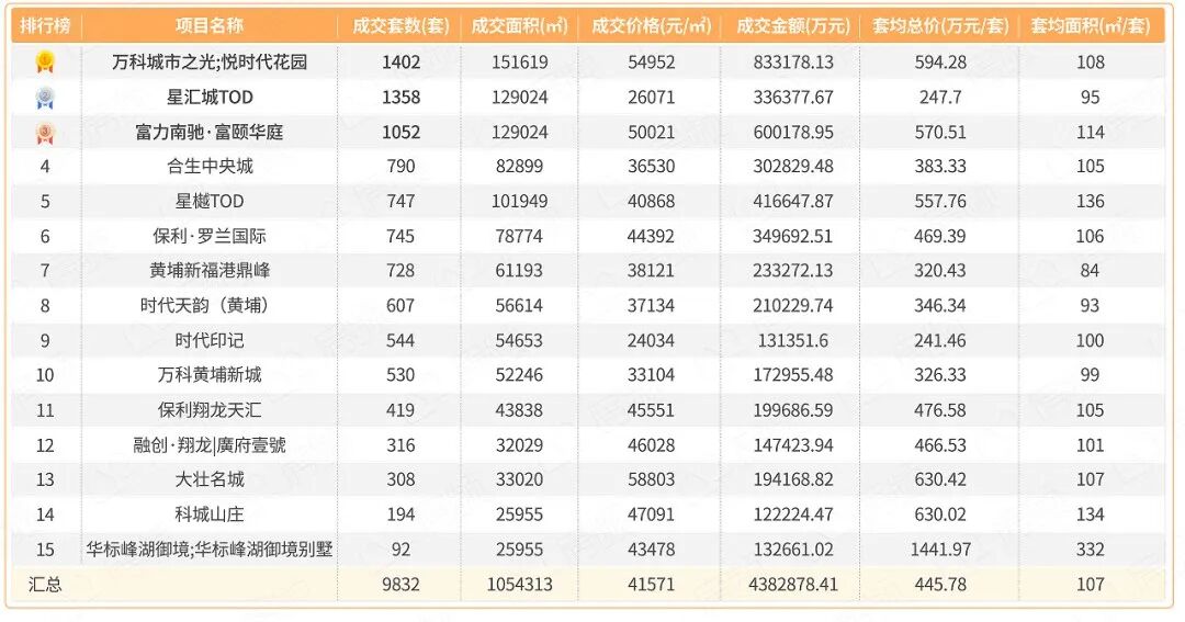 2022年哪些新盘卖得好？内部数据曝光