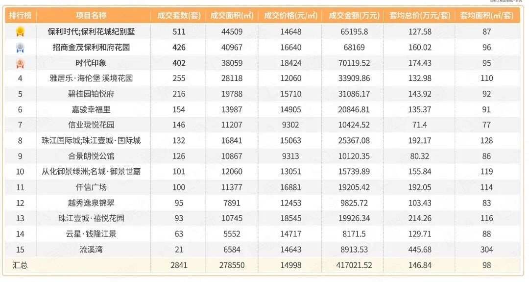 2022年哪些新盘卖得好？内部数据曝光