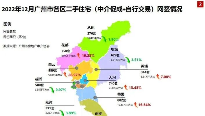 *低6千/平！成交量跑赢天河黄埔！花都开挂了？