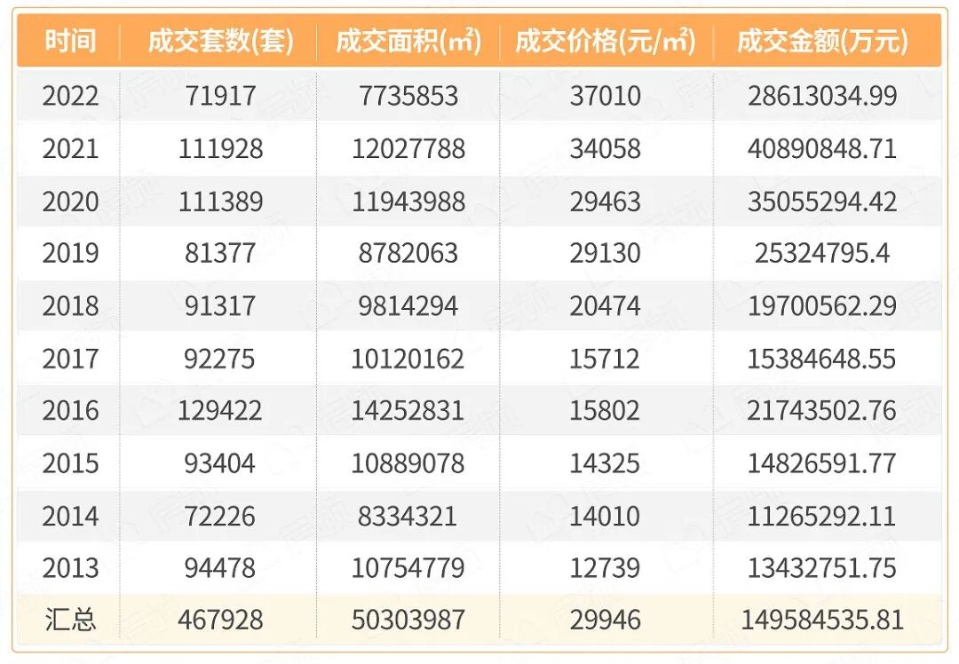 2022年哪些新盘卖得好？内部数据曝光