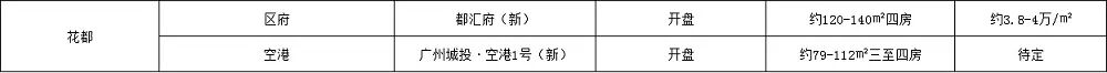 广州8月新盘推新一览，27个新盘入市