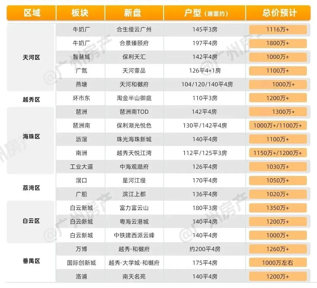 吹风10万+！金融城新盘，珠江天郦样板房曝光！