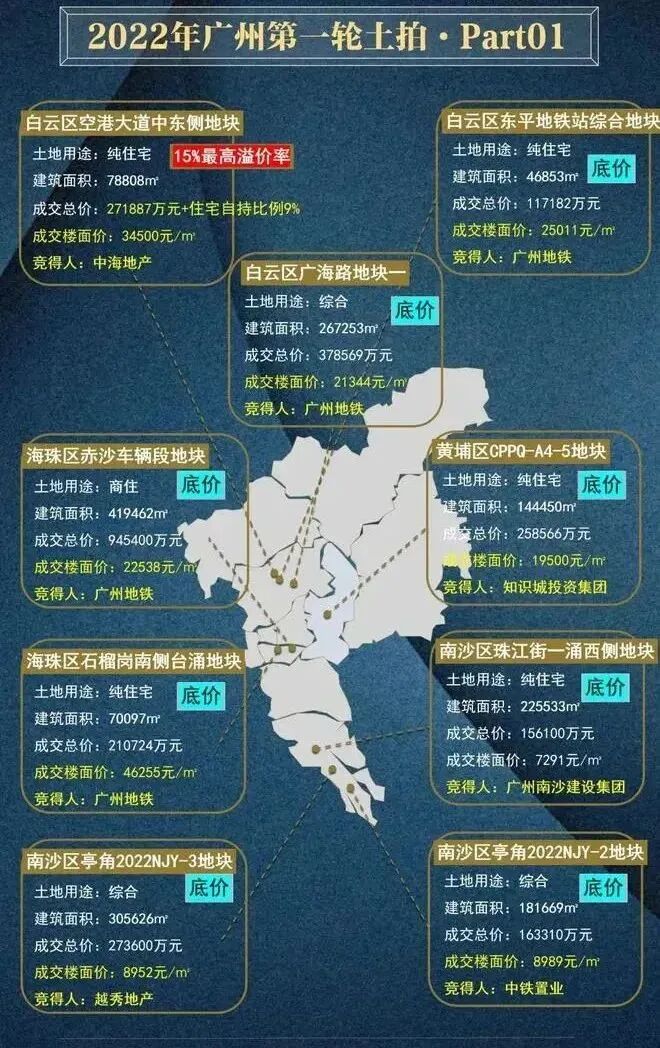 广州*轮土拍，国企继续托底，长岭居坐稳4万/平
